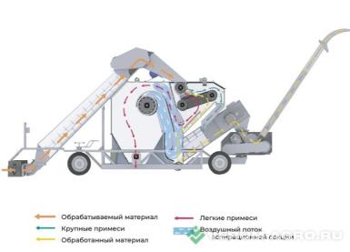 Зерноочистительное оборудование - KOBLiK  ALFA MGC 100