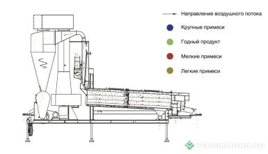 Зерноочистительное оборудование - САПСАН Воздушно-решетный сепаратор 5XFS-10C 