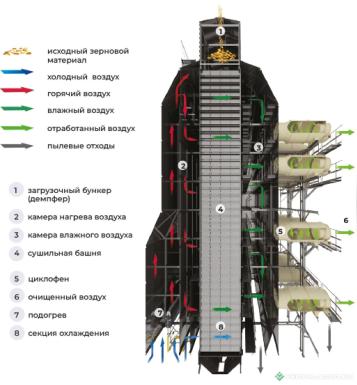 Зерносушильное оборудование - KOBLiK Зерносушилка жалюзийная Серия SD-M SD-M 4-12