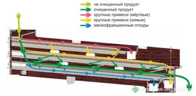 Зерноочистительное оборудование - GRAINCLUB Калибровщик зерна Машина вторичной очистки ГК.МВО-14 (GRAIN)