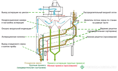 Зерноочистительное оборудование - РУСМАШАГРО S-50