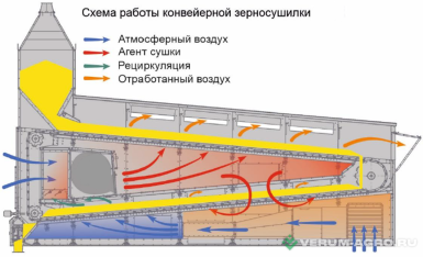 Зерносушильное оборудование - RIR Конвейерная зерносушилка К-21