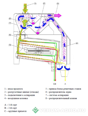 Зерноочистительное оборудование - ВОРОНЕЖСЕЛЬМАШ Universal  U 60
