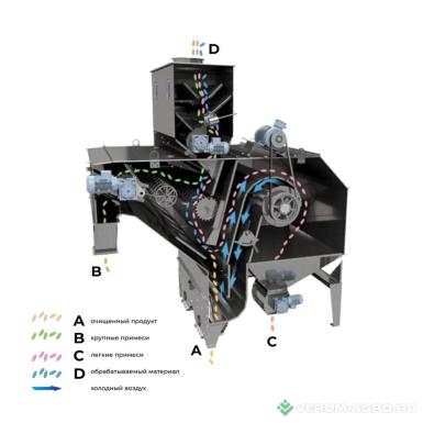 Зерноочистительное оборудование - KOBLiK Сепаратор предварительной очистки ALFA 50M 