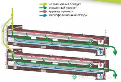 Зерноочистительное оборудование - GRAINCLUB Воздушно-решетный сепаратор МПО-100