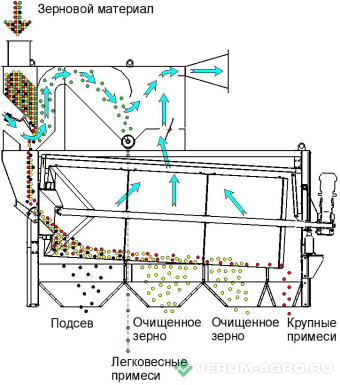 Зерноочистительное оборудование - АМКОДОР Очиститель зерна цилиндрический ОЗЦ- 120