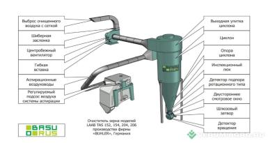 Зерноочистительное оборудование - BUHLER Сепараторы Бюлер TAS с бесплатным Шеф-монтажом TAS 154A-4 / TAS 204A-4