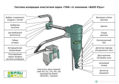 Зерноочистительное оборудование - BUHLER Сепаратор Бюлер TAS 206 с бесплатным Шеф-монтажом LAAC