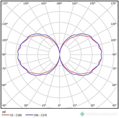 Освещение - ТЕХНОЛОГИИ СВЕТА Светодиодный облучатель серии TL-AGRO INTERLIGHT 