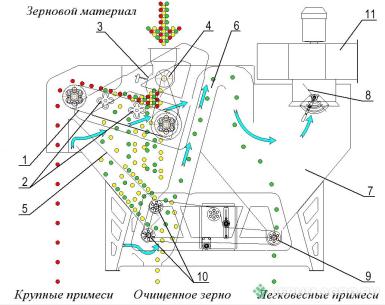 Зерноочистительное оборудование - АМКОДОР Очиститель зерна сетчатый  ОЗС-100