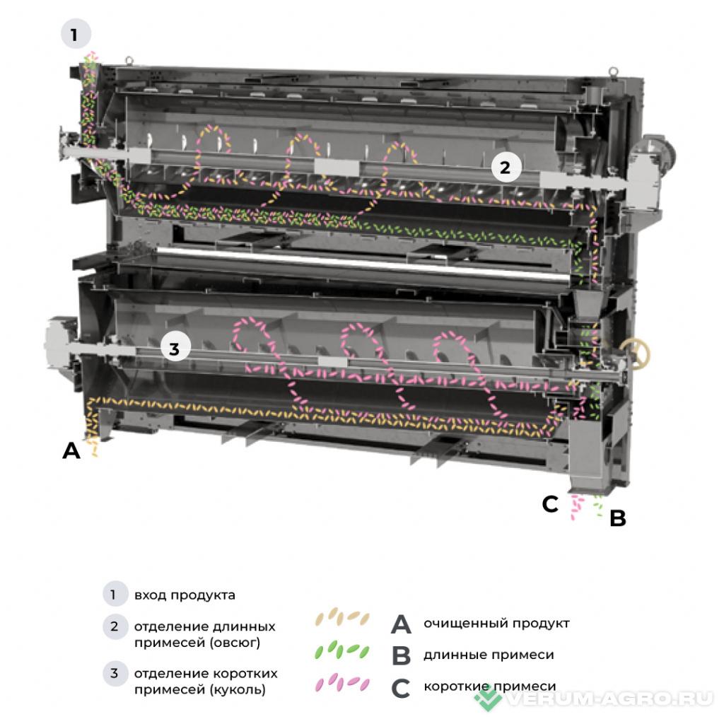 Зерноочистительное оборудование - KOBLiK Сепаратор триерный 