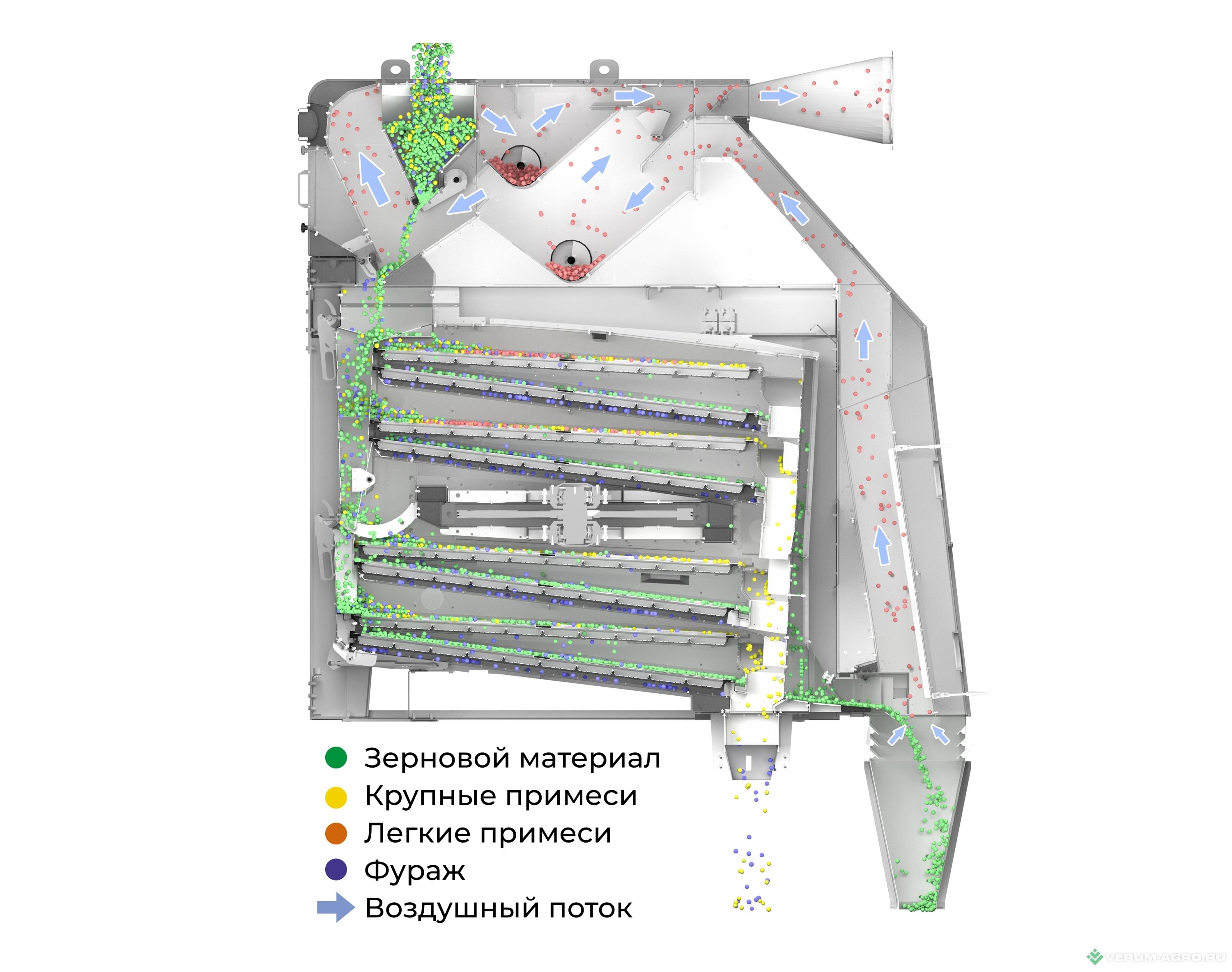 Зерноочистительное оборудование - ЭКСПЕРТ-АГРО GRAINSTORM GS-160