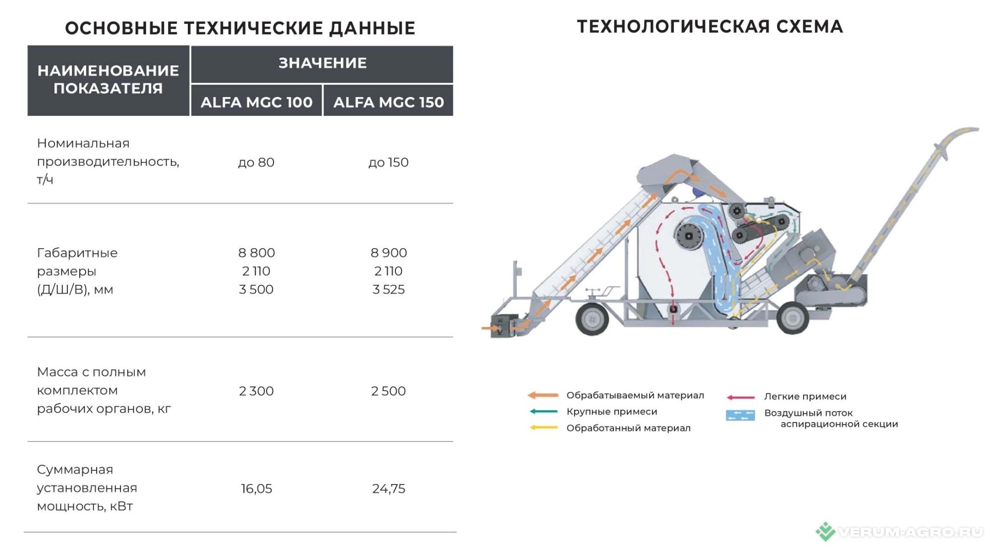 Зерноочистительное оборудование - KOBLiK Мобильный зерноочистительный комплекс ALFA MGC 150 