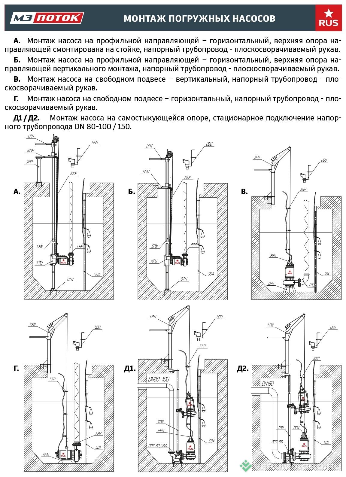 Навозоудаление - ПОТОК Погружной насос с режущим механизмом PSE 4/80
