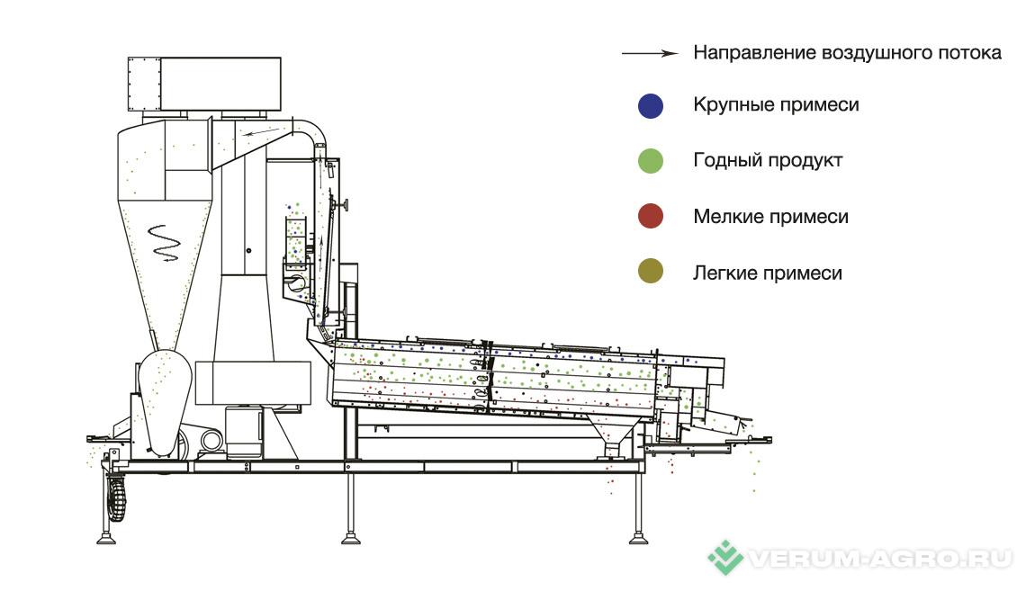 Зерноочистительное оборудование - САПСАН Воздушно-решетный сепаратор 5XFS-10C 