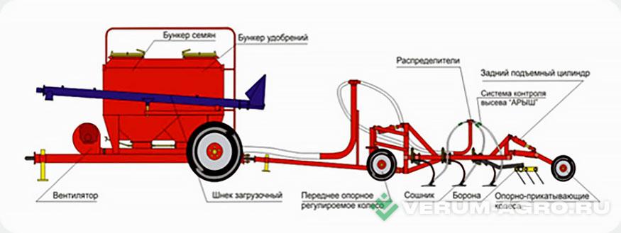 Сеялки - AGROMASTER Пневматический посевной комплекс 
