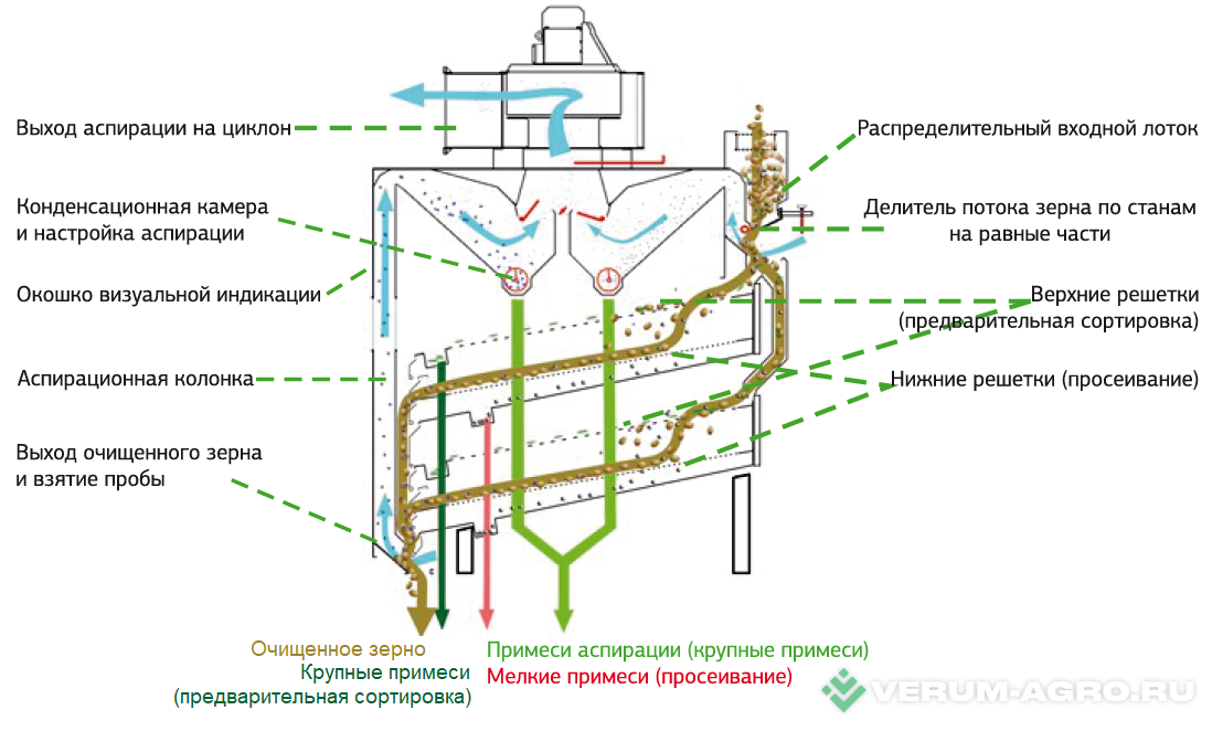Зерноочистительное оборудование - РУСМАШАГРО S-50 