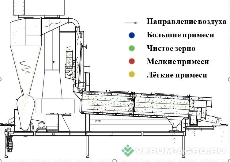 Зерноочистительное оборудование - WINTONE MACHINERY WTFS-5C 