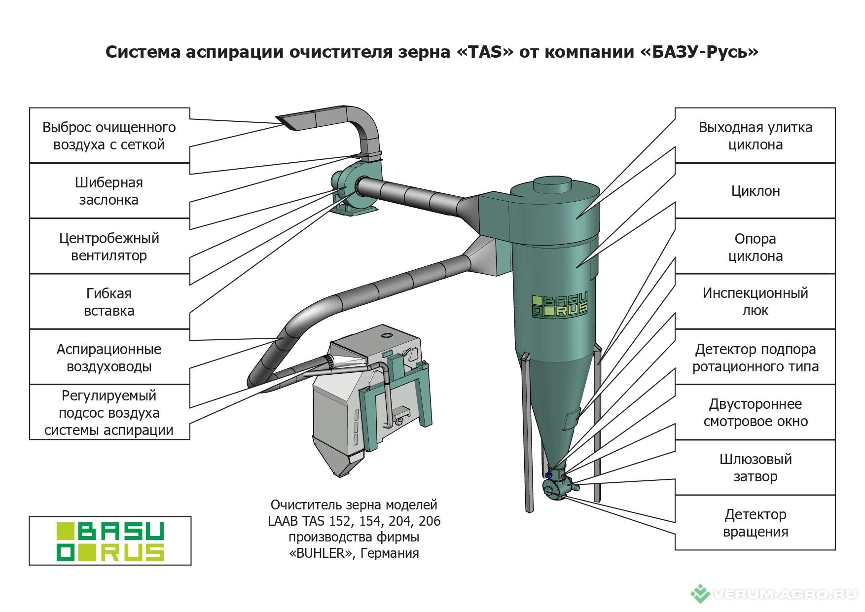Зерноочистительное оборудование - BUHLER Сепаратор Бюлер TAS 154 с бесплатным Шеф-монтажом LAAC