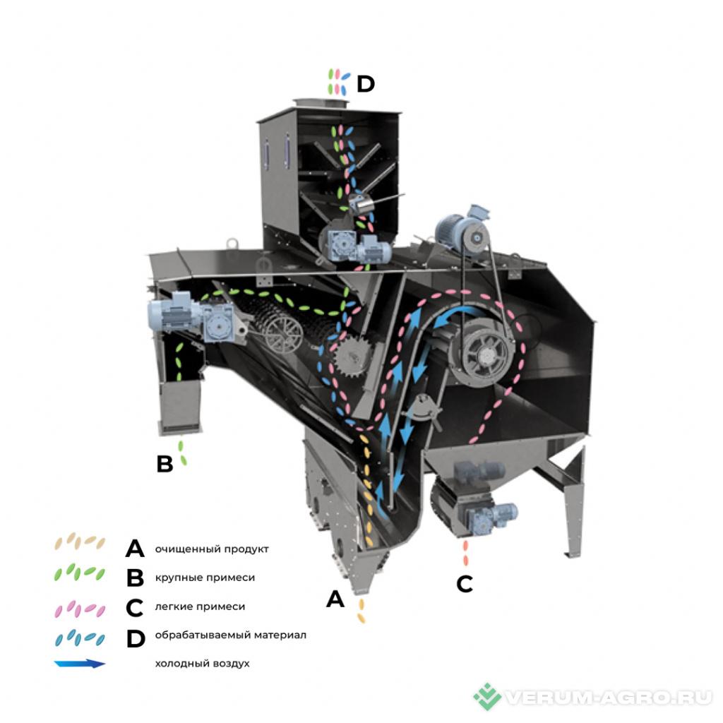Зерноочистительное оборудование - KOBLiK Сепаратор предварительной очистки ALFA 50M 