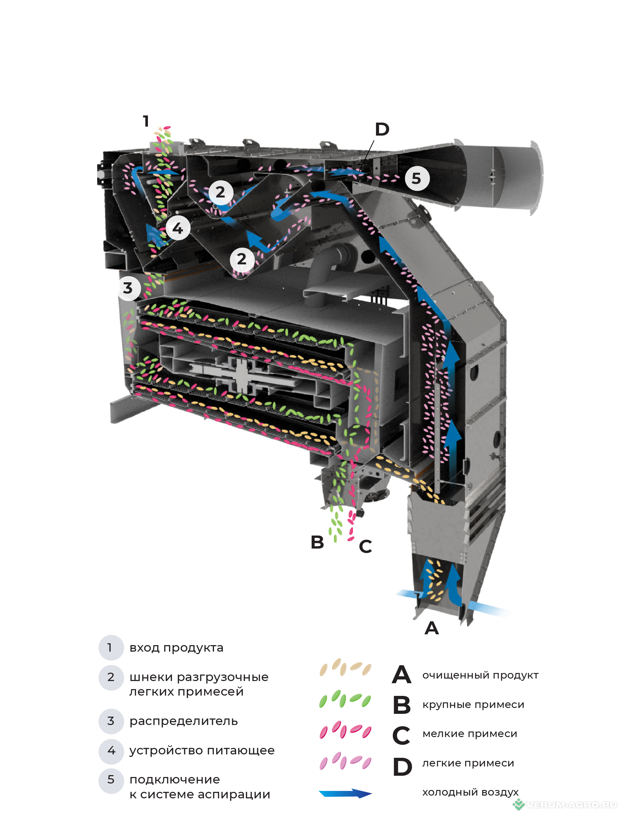 Зерноочистительное оборудование - KOBLiK Сепаратор высокопроизводительный универсальный  