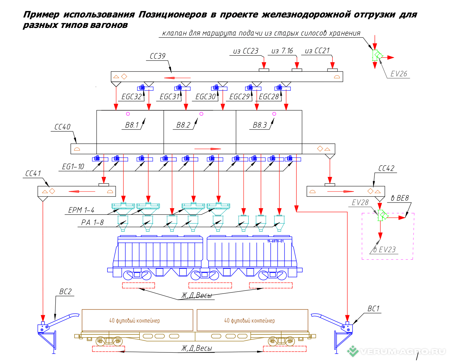 Прочее - БАЗУ-РУСЬ Позиционер загрузки железнодорожных вагонов для элеваторных комплексов хранения зерна