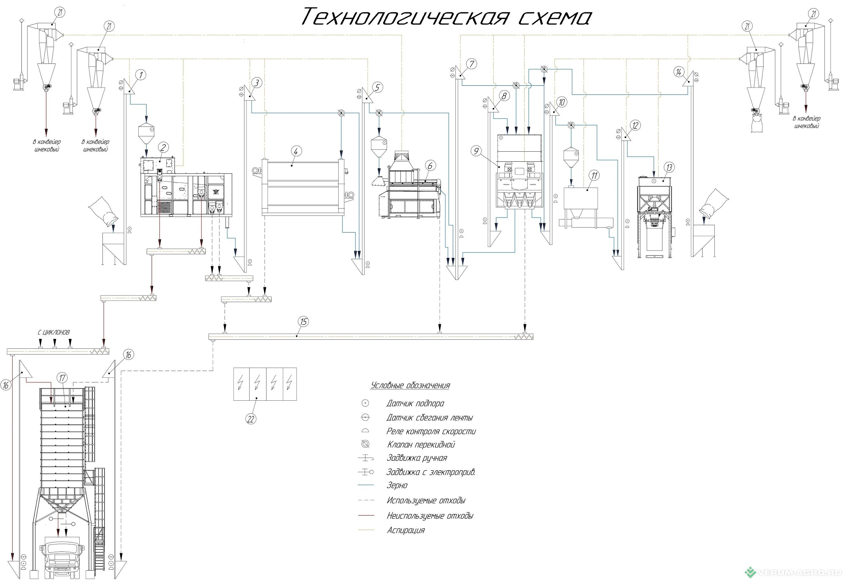 Зерноочистительное оборудование - GRAINCLUB Семенная линия Линия подготовки и доработки семян
